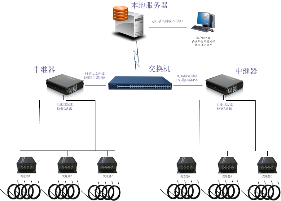 電纜接頭光纖測(cè)溫系統(tǒng)