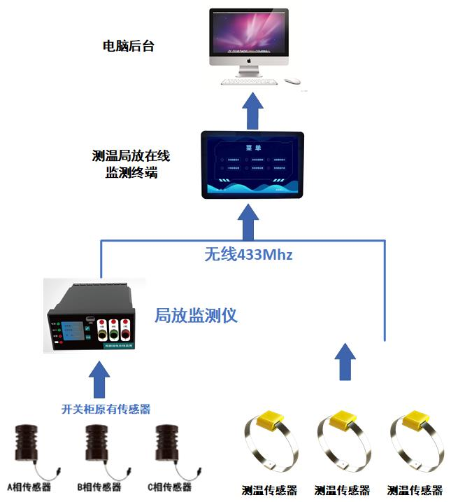 開關(guān)柜局部放電和溫度綜合在線監(jiān)測(cè)裝置