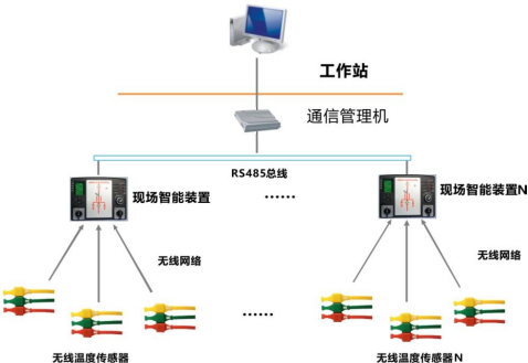 開(kāi)關(guān)柜智能操控裝置+無(wú)線(xiàn)測(cè)溫傳感器